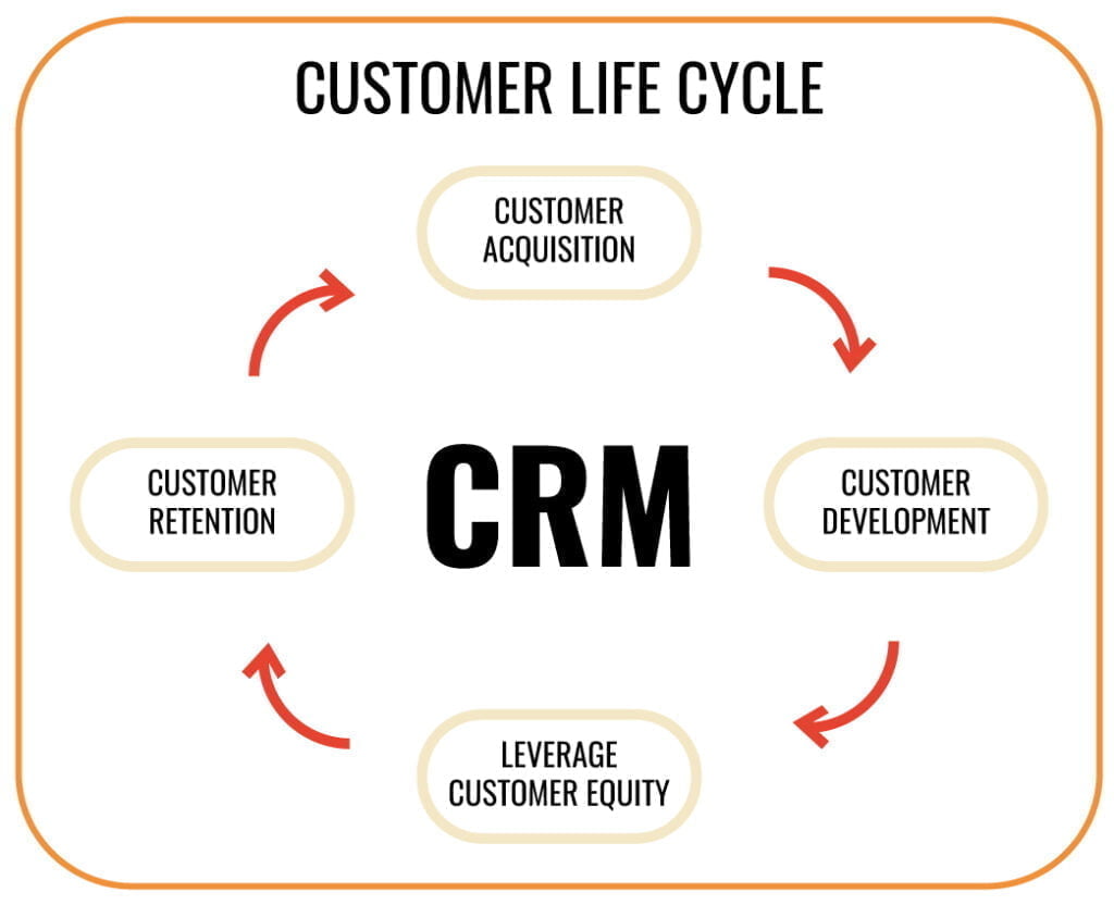 Crm Cycle
