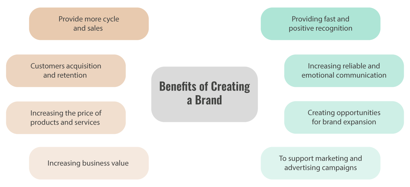 Benefits Of Creating A Brand