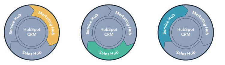 Hubspot Integrated Marketing